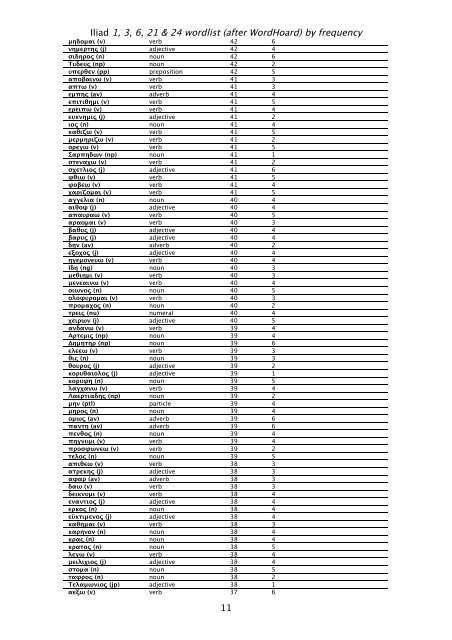 Iliad 1 3 6 21 & 24 wordlist (after WordHoard) by frequency 1