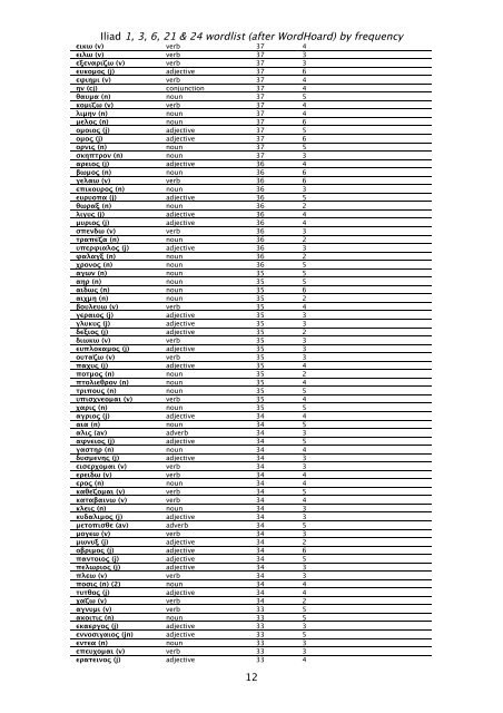 Iliad 1 3 6 21 & 24 wordlist (after WordHoard) by frequency 1