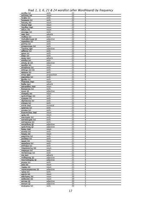 Iliad 1 3 6 21 & 24 wordlist (after WordHoard) by frequency 1