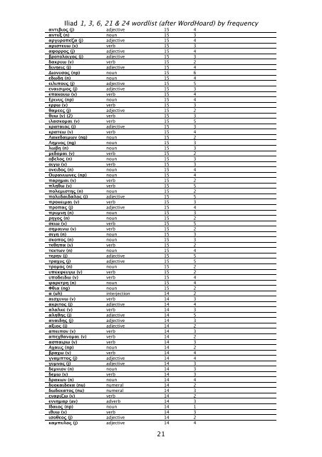 Iliad 1 3 6 21 & 24 wordlist (after WordHoard) by frequency 1