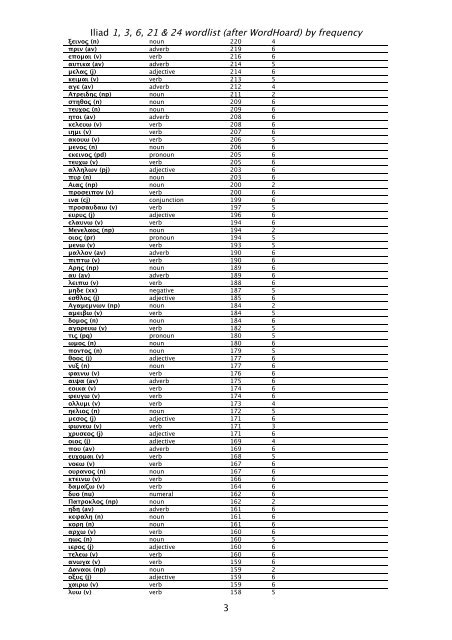 Iliad 1 3 6 21 & 24 wordlist (after WordHoard) by frequency 1