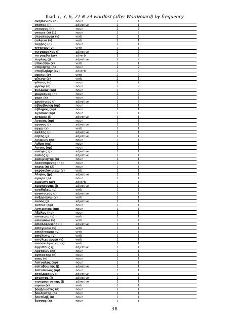 Iliad 1 3 6 21 & 24 wordlist (after WordHoard) by frequency 1