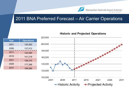 BNA Master Plan Update Community Advisory Committee Meeting No 2