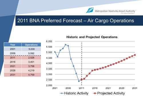 BNA Master Plan Update Community Advisory Committee Meeting No 2