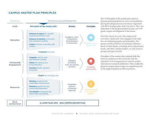 2014 - 2024 Campus Master Plan Executive Summary