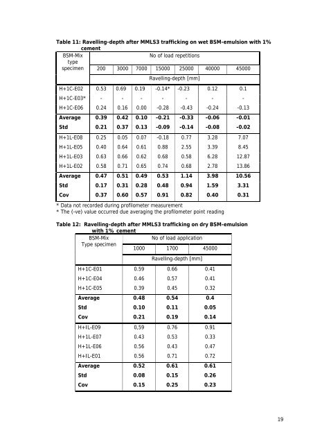 Updating Bituminous Stabilized Materials Guidelines Mix Design Report Phase II