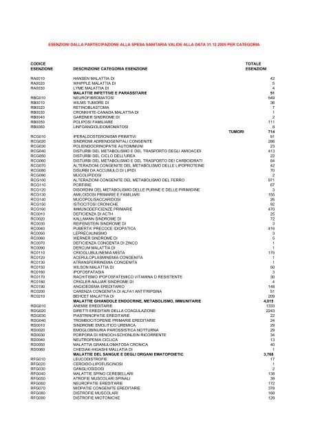 codice esenzione descrizione categoria esenzione totale esenzioni ...