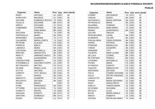 Domande convalidate 66 RICONVERSIONE/ESUBERO ELENCO PARZIALE DOCENTI ABRUZZO