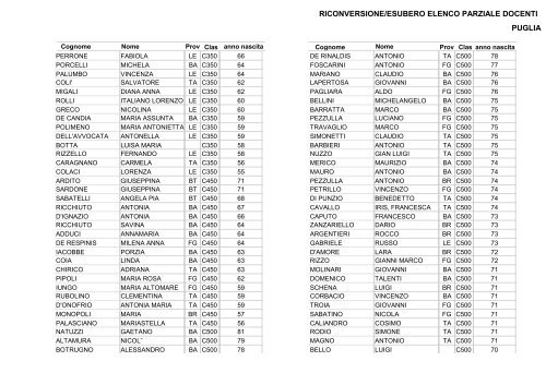 Domande convalidate 66 RICONVERSIONE/ESUBERO ELENCO PARZIALE DOCENTI ABRUZZO