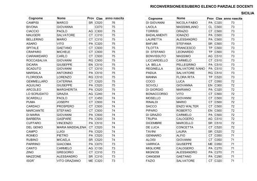 Domande convalidate 66 RICONVERSIONE/ESUBERO ELENCO PARZIALE DOCENTI ABRUZZO