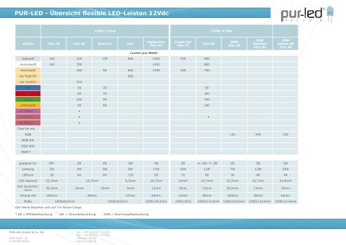 PUR-LED - Übersicht flexible LED-Leisten 12Vdc