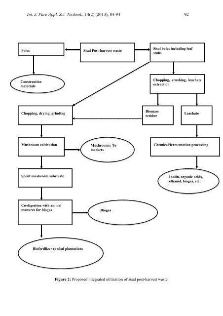 Tanzania Sisal Industry: Auditing and Characterization of Sisal Post ...