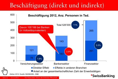 Der Finanzplatz Motor der Schweizer Wirtschaft