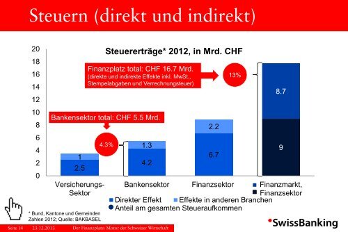 Der Finanzplatz Motor der Schweizer Wirtschaft