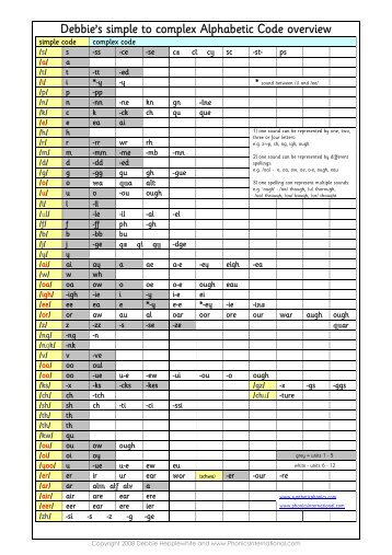 Debbie’s simple to complex Alphabetic Code overview