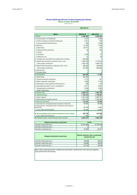 Sprawozdanie finansowe (czÄÅÄ tabelaryczna) - Pioneer Pekao TFI ...