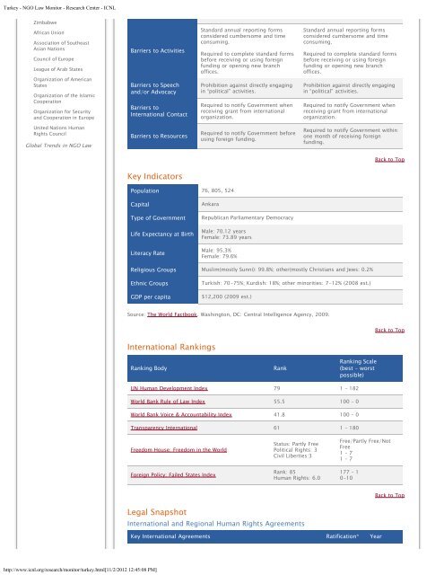 Turkey - NGO Law Monitor - Research Center - ICNL