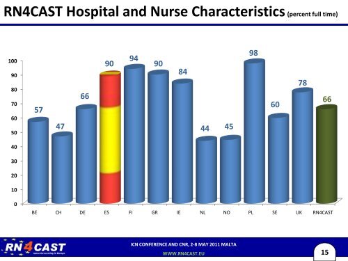 to view the RN4CAST symposium presentation