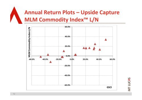 The MLM Commodity Index Long/Neutral