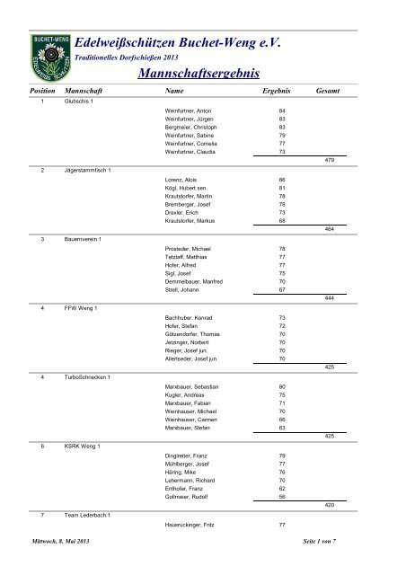Edelweißschützen Buchet-Weng e.V Mannschaftsergebnis
