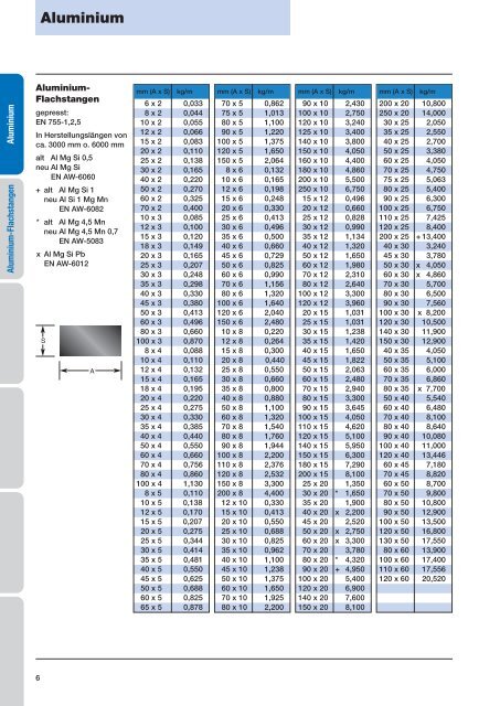 Aluminium - Gemmel Metalle