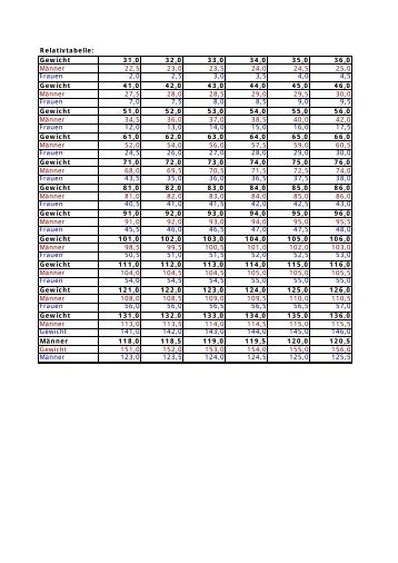 Relativtabelle - Gewichthebern in Nagold