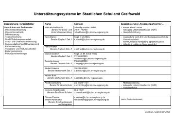 Unterstützungssysteme im Staatlichen Schulamt Greifswald