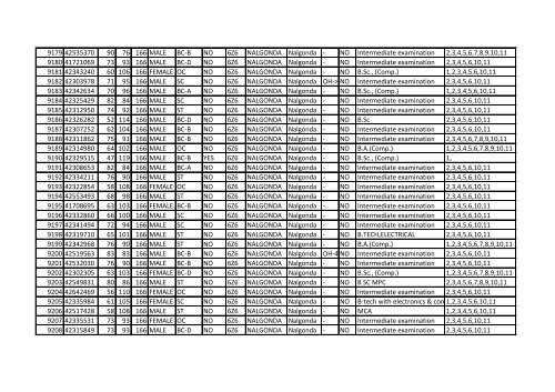 APPSC Group-IV Merit List Part-II - Manabadi.com