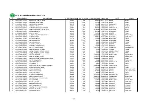 DATA NKEA SABAH SETAKAT 31 MAC 2012