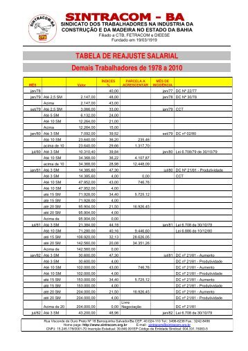 TABELA DE REAJUSTE SALARIAL Demais Trabalhadores de 1978 a 2010