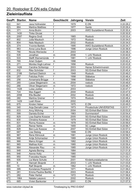 20. Rostocker E.ON edis Citylauf Zieleinlaufliste