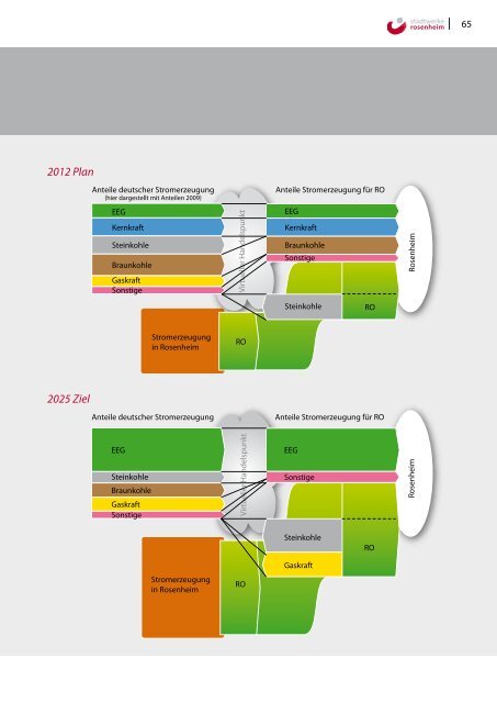 Energiekonzept 2025+ - Stadtwerke Rosenheim