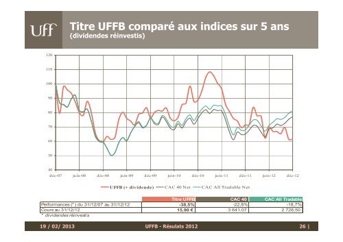 RESULTATS ANNUELS 2012