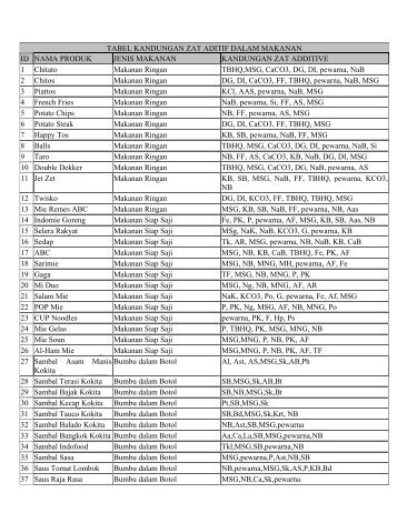 TABEL KANDUNGAN ZAT ADITIF DALAM MAKANAN ID NAMA ...