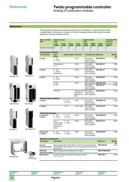 Twido Programmable controller