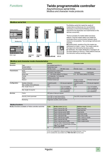 Twido Programmable controller