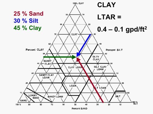 Soil Texture