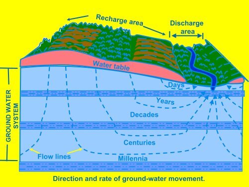 Water Movement in Soil