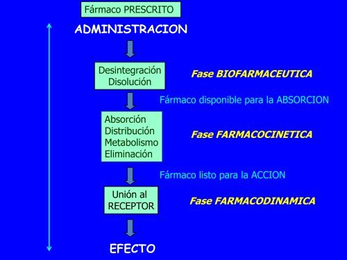 FARMACOCINETICA CLINICA