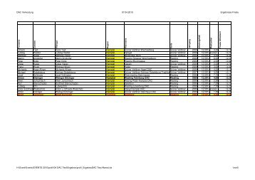 profil_ErgebnisDAC Test Abend