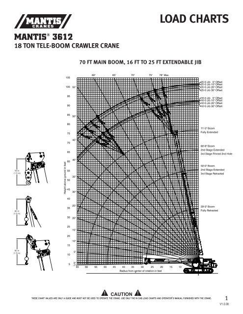 Crawler Crane Capacity Charts