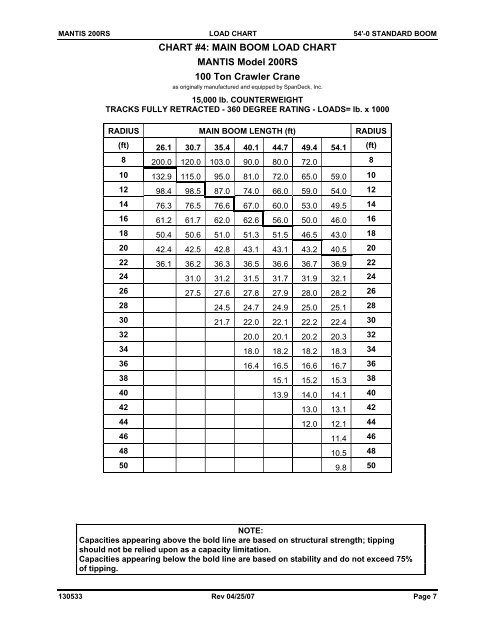 Load Chart For 100 Ton Crane