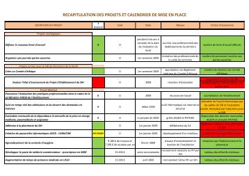 RECAPITULATION DES PROJETS ET CALENDRIER DE MISE EN PLACE