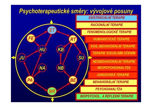 Psychoterapeutické směry jednota a pohyb v rozmanitosti