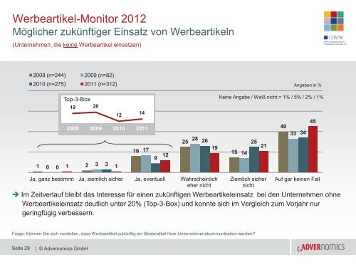 Werbeartikel Monitor 2012