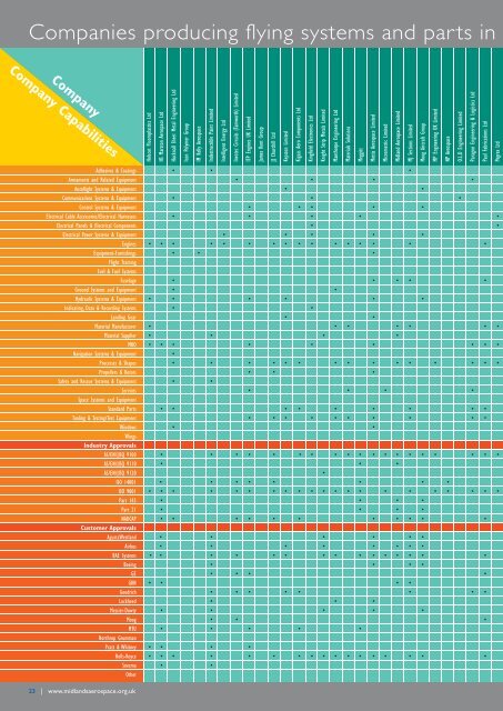 Capabilities of Midlands Aerospace Companies 2011 - 2012