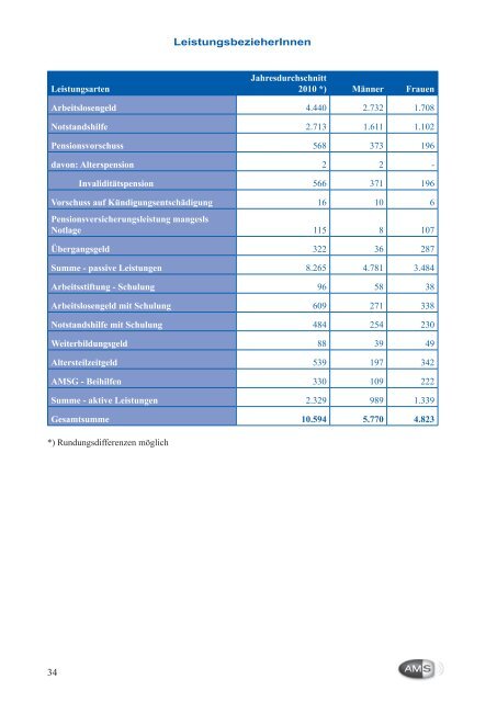 Geschäftsbericht 2010 - Arbeitsmarktservice Österreich