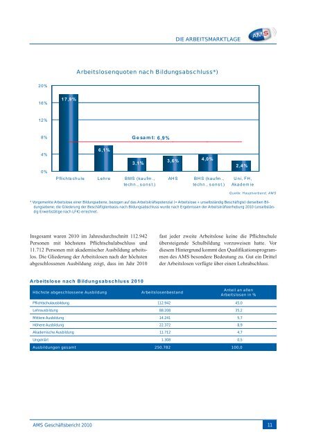 AMS Geschäftsbericht 2010 - Arbeitsmarktservice Österreich