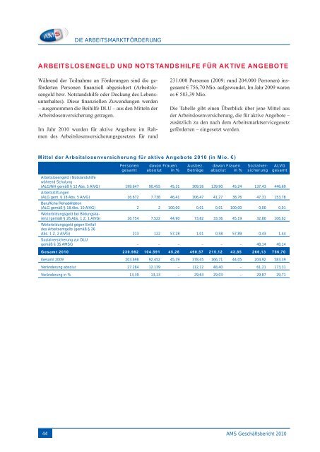 AMS Geschäftsbericht 2010 - Arbeitsmarktservice Österreich