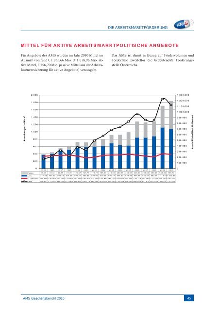 AMS Geschäftsbericht 2010 - Arbeitsmarktservice Österreich